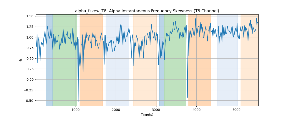 alpha_fskew_T8: Alpha Instantaneous Frequency Skewness (T8 Channel)