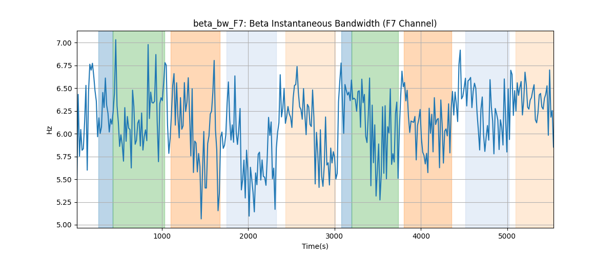 beta_bw_F7: Beta Instantaneous Bandwidth (F7 Channel)