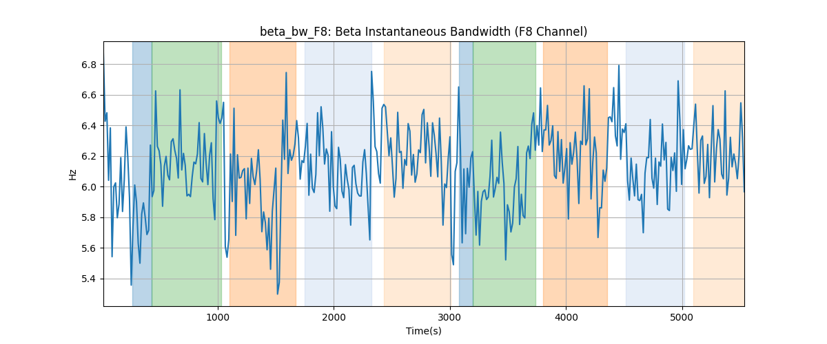 beta_bw_F8: Beta Instantaneous Bandwidth (F8 Channel)