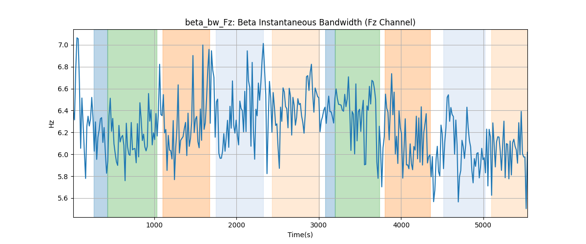 beta_bw_Fz: Beta Instantaneous Bandwidth (Fz Channel)