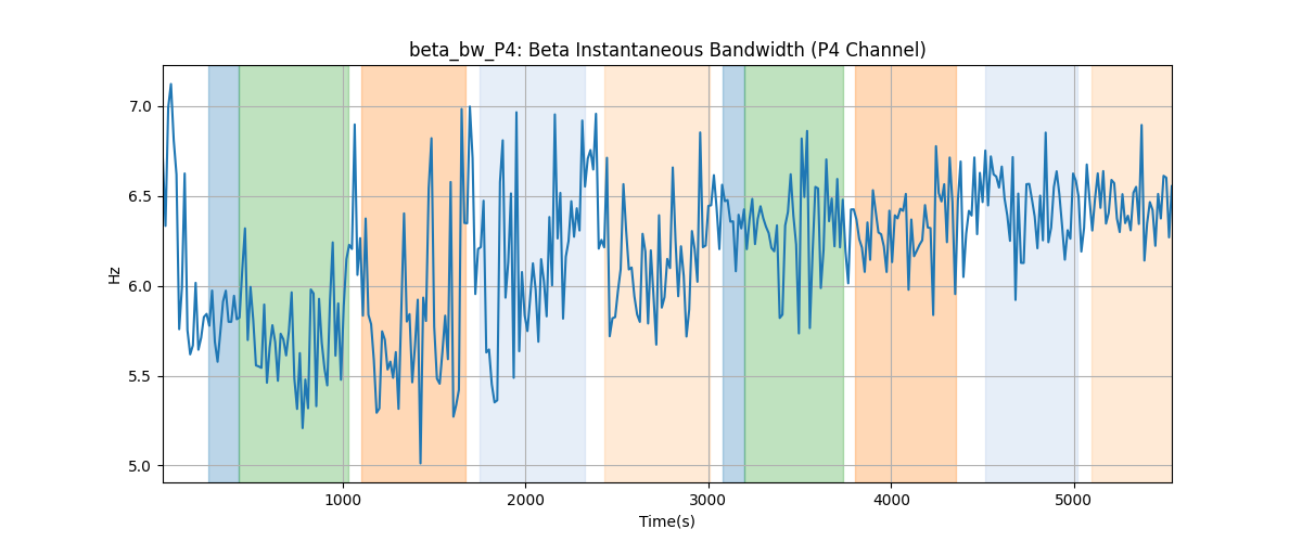 beta_bw_P4: Beta Instantaneous Bandwidth (P4 Channel)