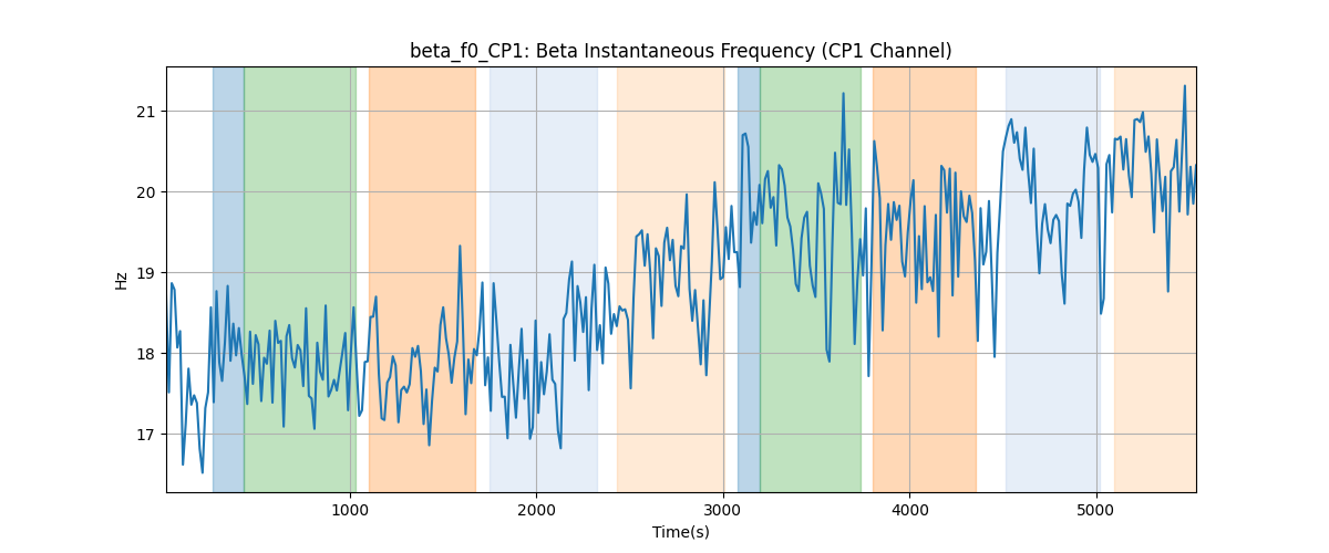 beta_f0_CP1: Beta Instantaneous Frequency (CP1 Channel)