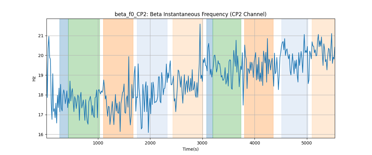 beta_f0_CP2: Beta Instantaneous Frequency (CP2 Channel)