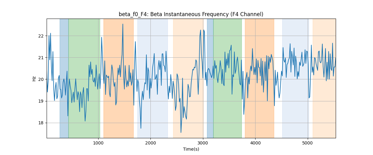 beta_f0_F4: Beta Instantaneous Frequency (F4 Channel)