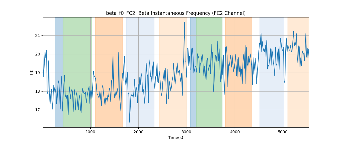 beta_f0_FC2: Beta Instantaneous Frequency (FC2 Channel)