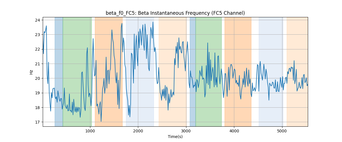 beta_f0_FC5: Beta Instantaneous Frequency (FC5 Channel)