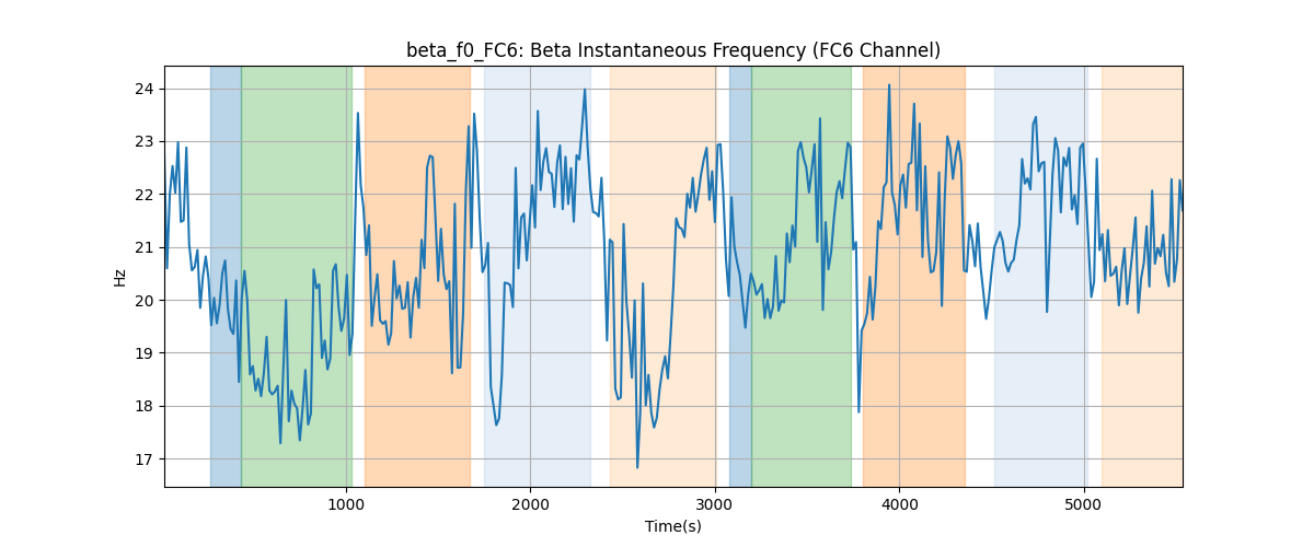 beta_f0_FC6: Beta Instantaneous Frequency (FC6 Channel)