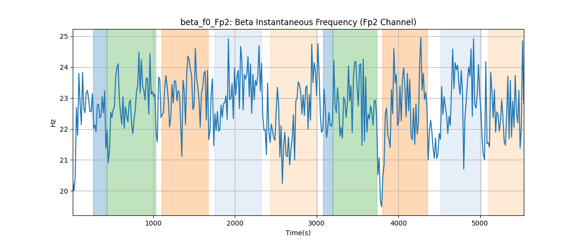 beta_f0_Fp2: Beta Instantaneous Frequency (Fp2 Channel)