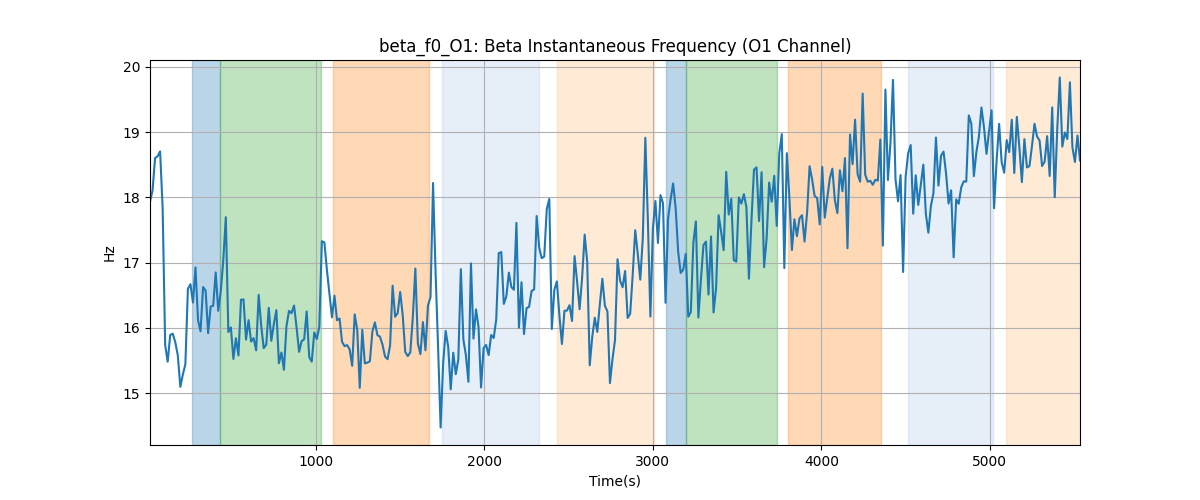 beta_f0_O1: Beta Instantaneous Frequency (O1 Channel)