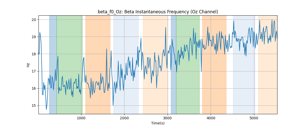 beta_f0_Oz: Beta Instantaneous Frequency (Oz Channel)