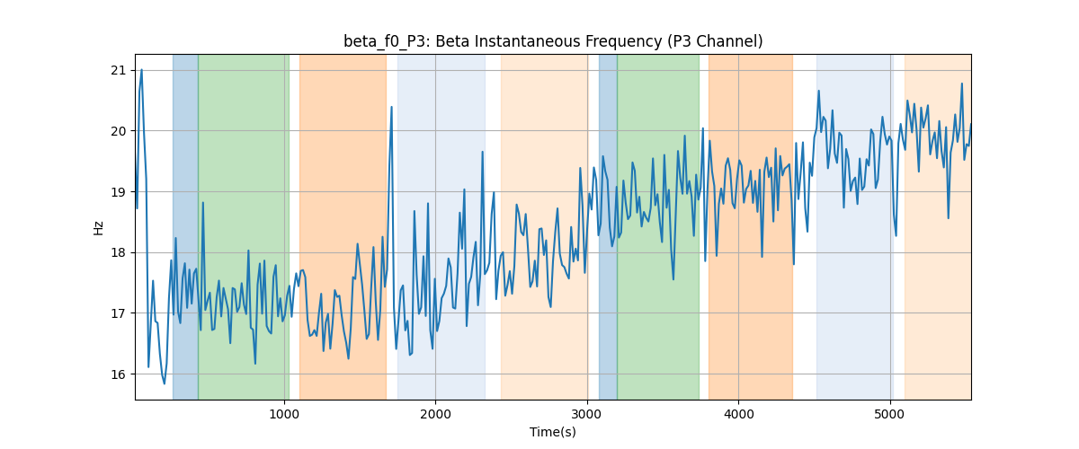 beta_f0_P3: Beta Instantaneous Frequency (P3 Channel)