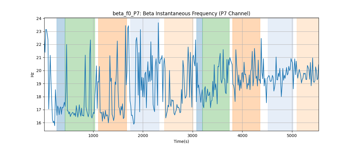 beta_f0_P7: Beta Instantaneous Frequency (P7 Channel)