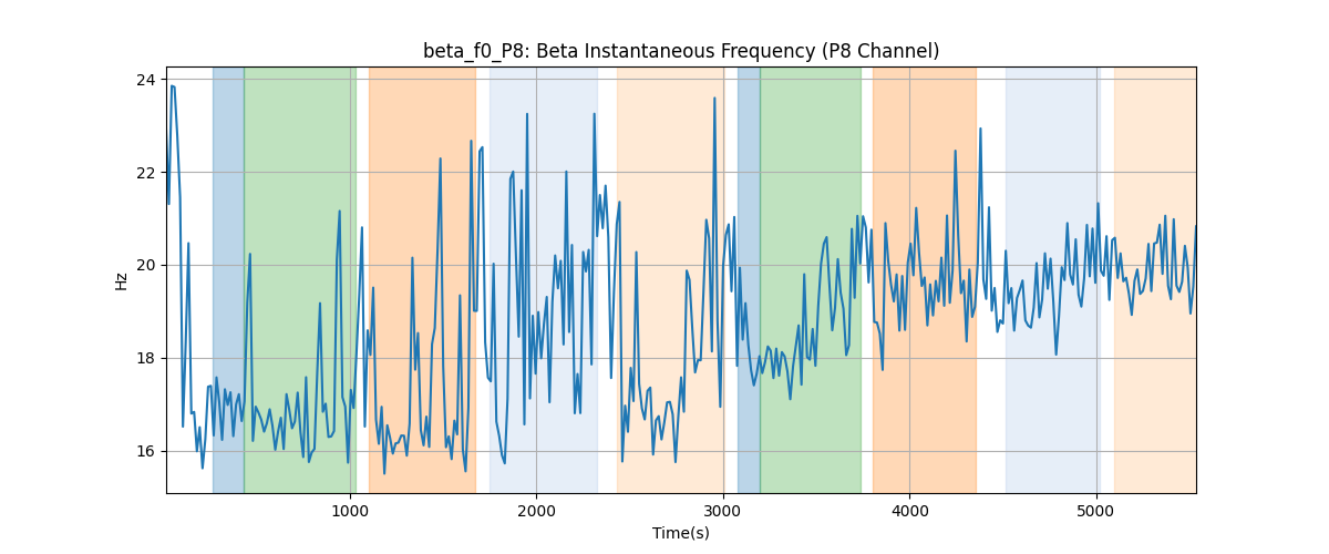 beta_f0_P8: Beta Instantaneous Frequency (P8 Channel)