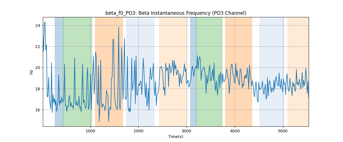 beta_f0_PO3: Beta Instantaneous Frequency (PO3 Channel)