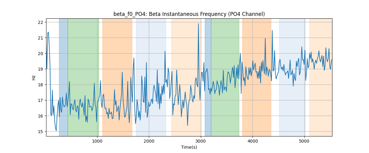 beta_f0_PO4: Beta Instantaneous Frequency (PO4 Channel)