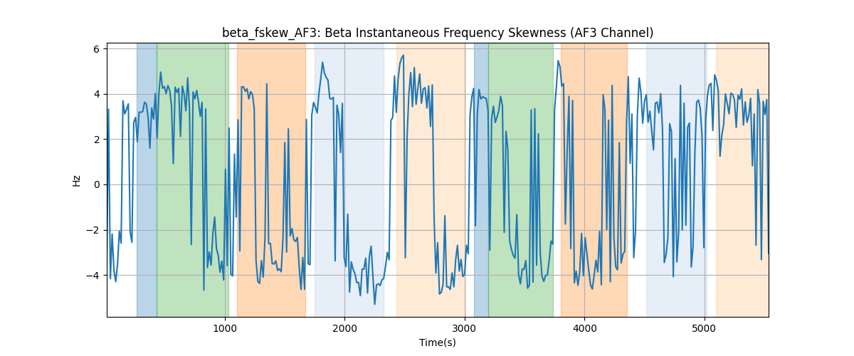 beta_fskew_AF3: Beta Instantaneous Frequency Skewness (AF3 Channel)