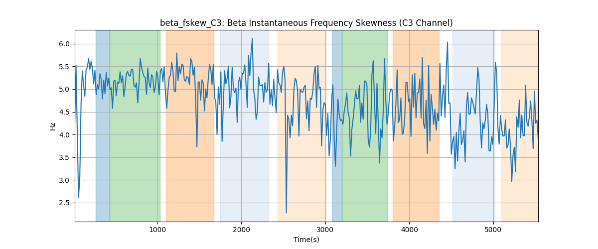 beta_fskew_C3: Beta Instantaneous Frequency Skewness (C3 Channel)