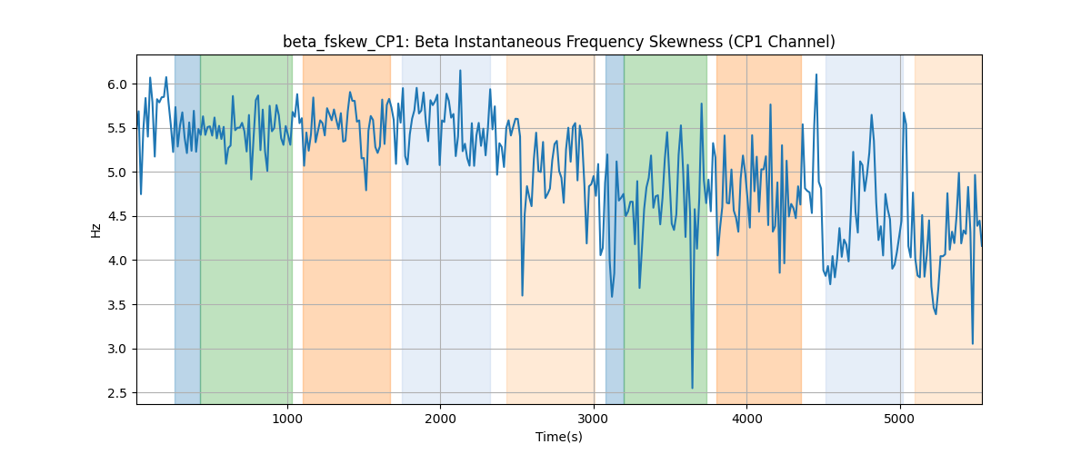 beta_fskew_CP1: Beta Instantaneous Frequency Skewness (CP1 Channel)