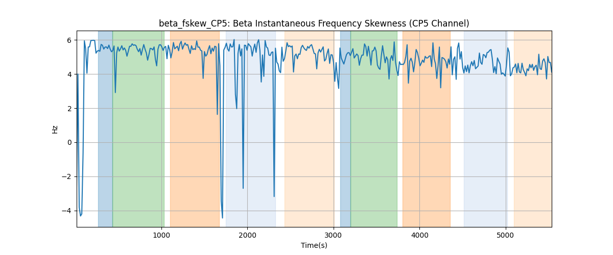 beta_fskew_CP5: Beta Instantaneous Frequency Skewness (CP5 Channel)