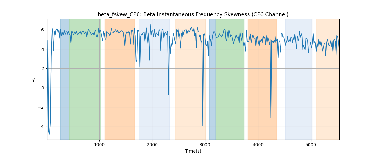 beta_fskew_CP6: Beta Instantaneous Frequency Skewness (CP6 Channel)