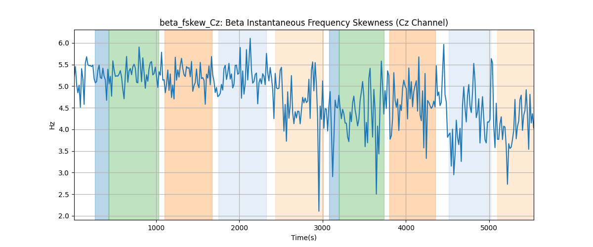 beta_fskew_Cz: Beta Instantaneous Frequency Skewness (Cz Channel)