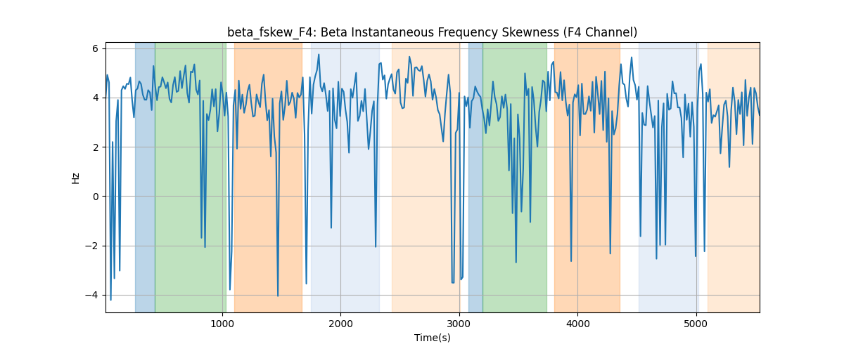 beta_fskew_F4: Beta Instantaneous Frequency Skewness (F4 Channel)