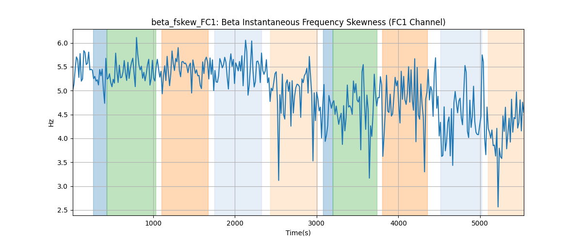 beta_fskew_FC1: Beta Instantaneous Frequency Skewness (FC1 Channel)