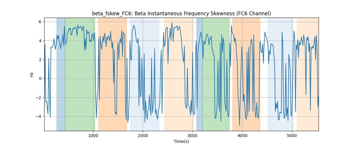 beta_fskew_FC6: Beta Instantaneous Frequency Skewness (FC6 Channel)