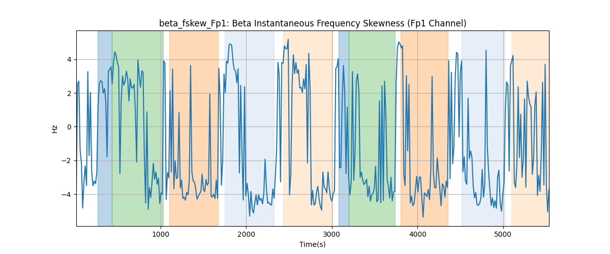 beta_fskew_Fp1: Beta Instantaneous Frequency Skewness (Fp1 Channel)