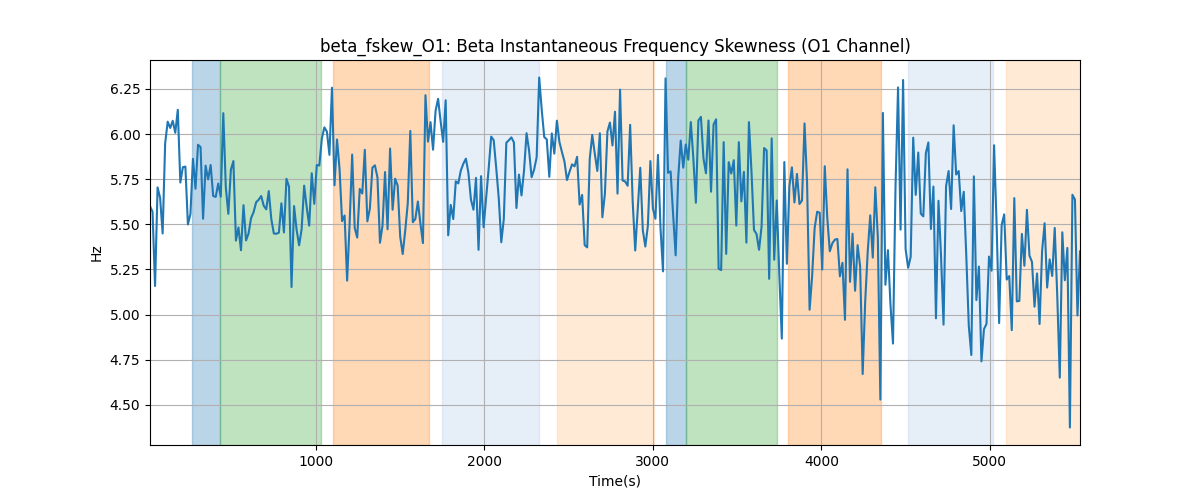 beta_fskew_O1: Beta Instantaneous Frequency Skewness (O1 Channel)