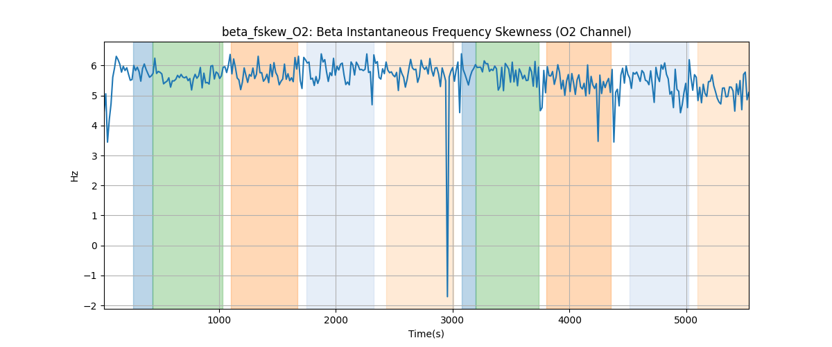 beta_fskew_O2: Beta Instantaneous Frequency Skewness (O2 Channel)