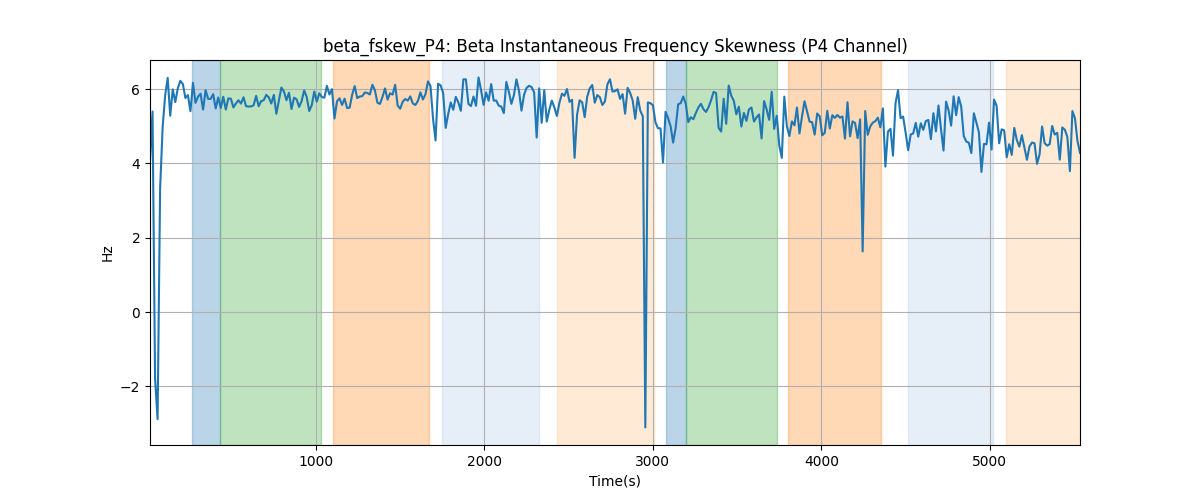 beta_fskew_P4: Beta Instantaneous Frequency Skewness (P4 Channel)