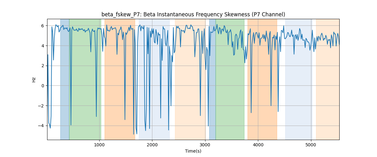 beta_fskew_P7: Beta Instantaneous Frequency Skewness (P7 Channel)