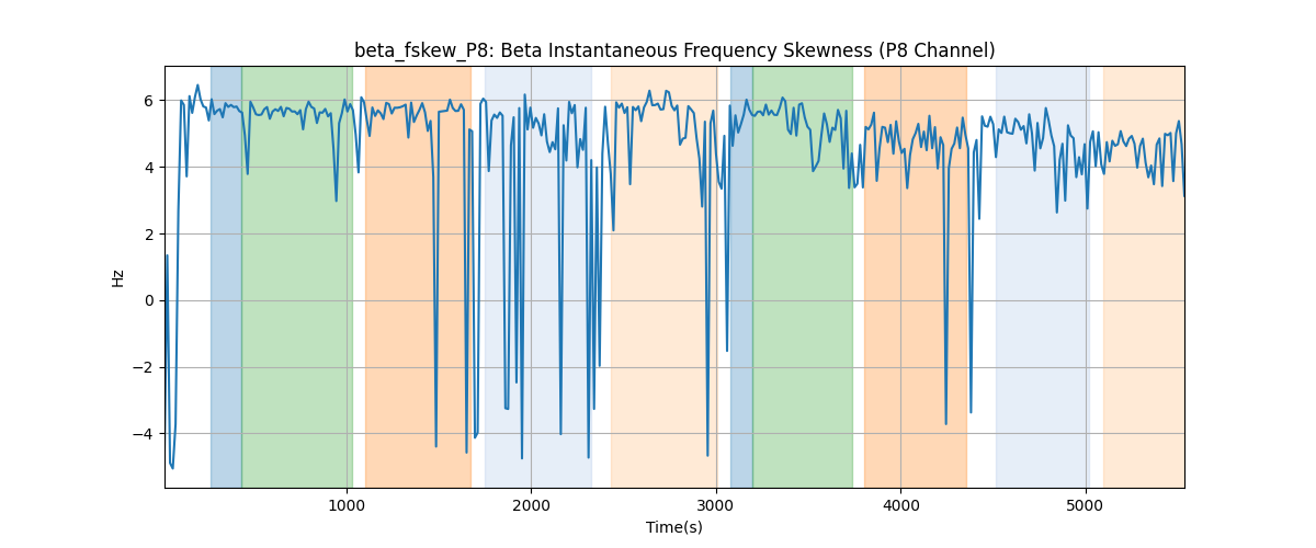 beta_fskew_P8: Beta Instantaneous Frequency Skewness (P8 Channel)