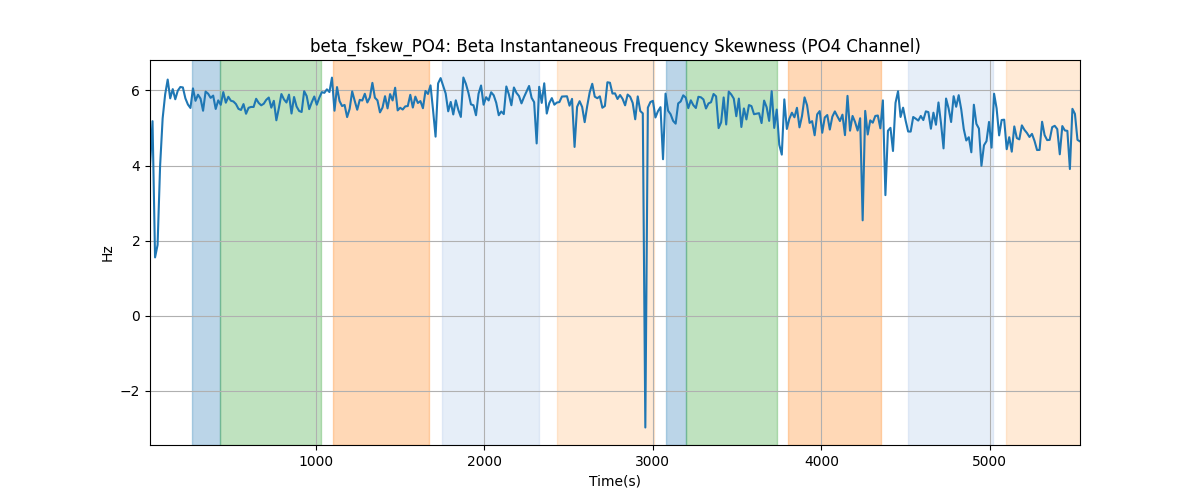 beta_fskew_PO4: Beta Instantaneous Frequency Skewness (PO4 Channel)