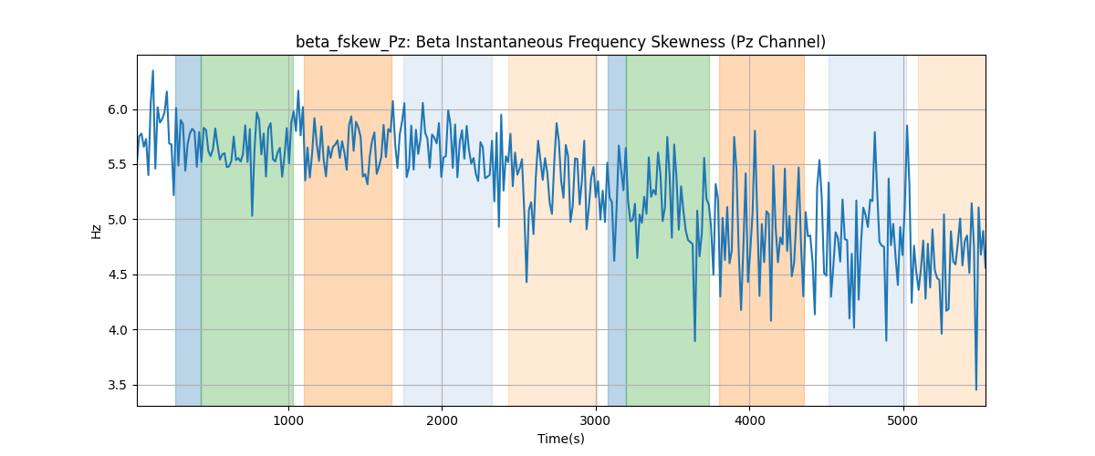 beta_fskew_Pz: Beta Instantaneous Frequency Skewness (Pz Channel)