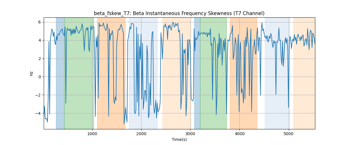 beta_fskew_T7: Beta Instantaneous Frequency Skewness (T7 Channel)