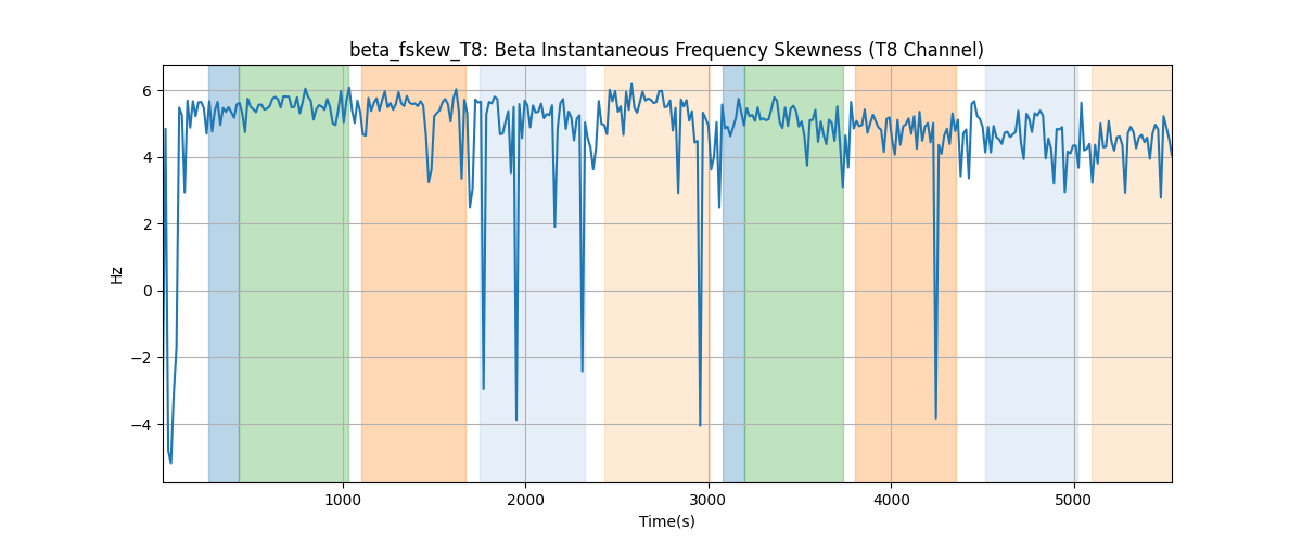 beta_fskew_T8: Beta Instantaneous Frequency Skewness (T8 Channel)