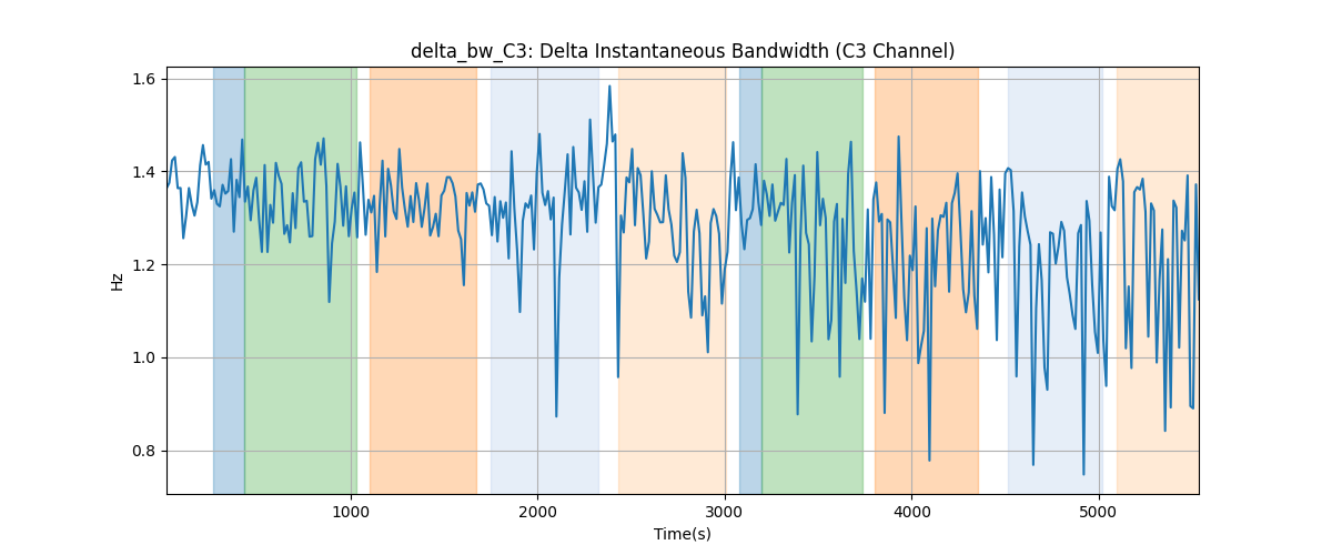 delta_bw_C3: Delta Instantaneous Bandwidth (C3 Channel)