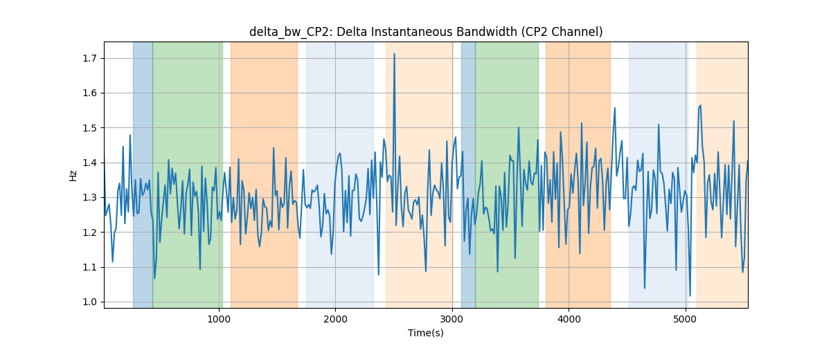 delta_bw_CP2: Delta Instantaneous Bandwidth (CP2 Channel)