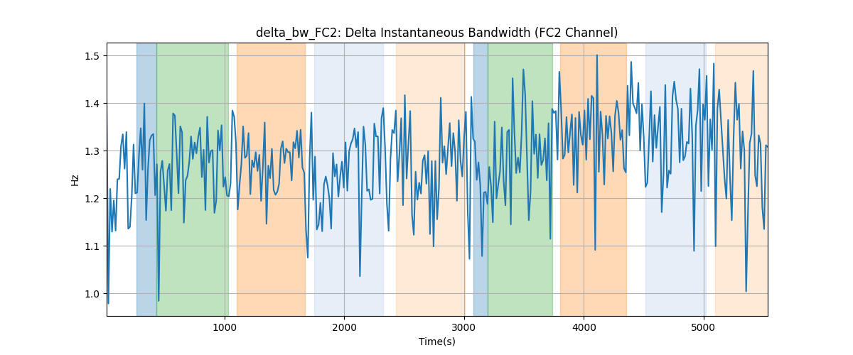 delta_bw_FC2: Delta Instantaneous Bandwidth (FC2 Channel)