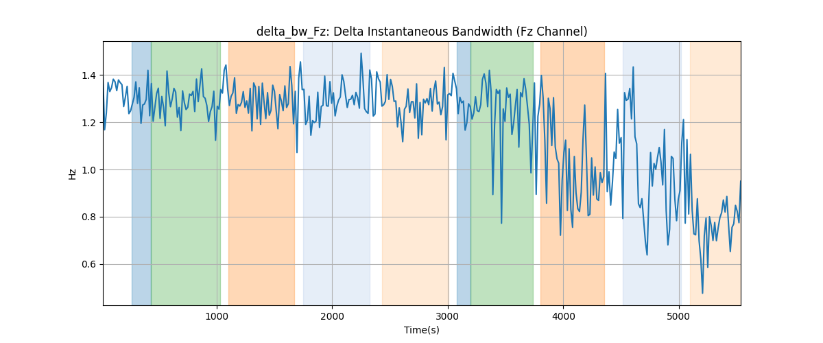 delta_bw_Fz: Delta Instantaneous Bandwidth (Fz Channel)