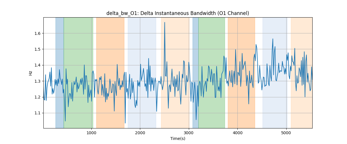 delta_bw_O1: Delta Instantaneous Bandwidth (O1 Channel)