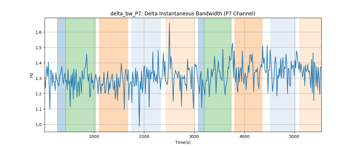 delta_bw_P7: Delta Instantaneous Bandwidth (P7 Channel)