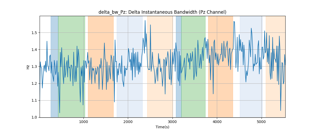 delta_bw_Pz: Delta Instantaneous Bandwidth (Pz Channel)