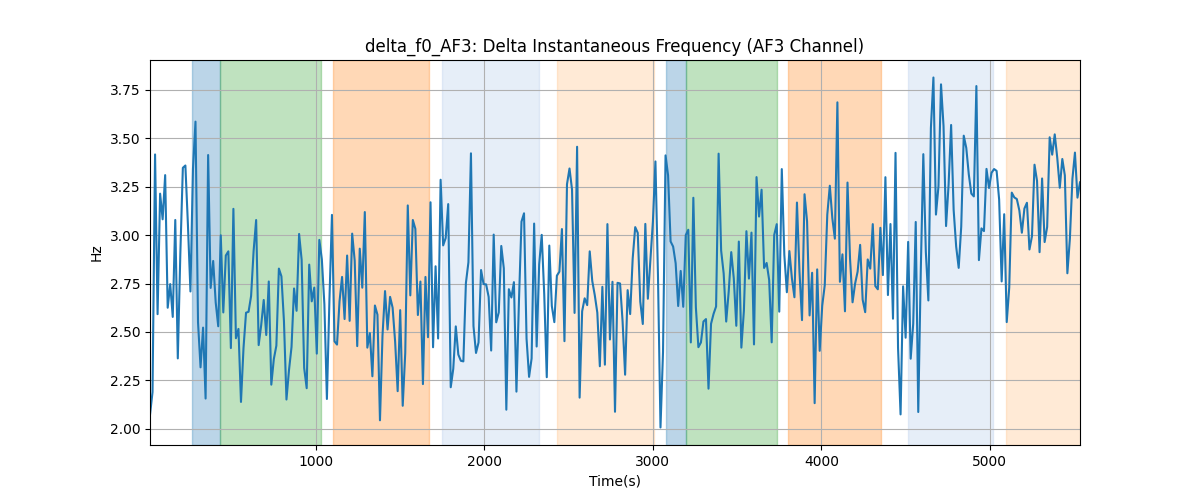 delta_f0_AF3: Delta Instantaneous Frequency (AF3 Channel)