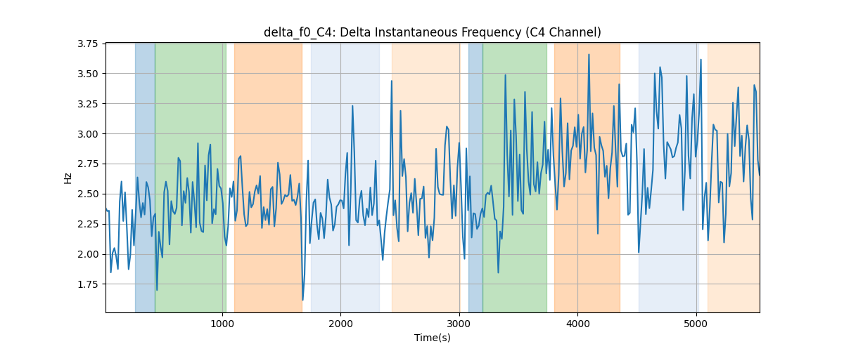 delta_f0_C4: Delta Instantaneous Frequency (C4 Channel)