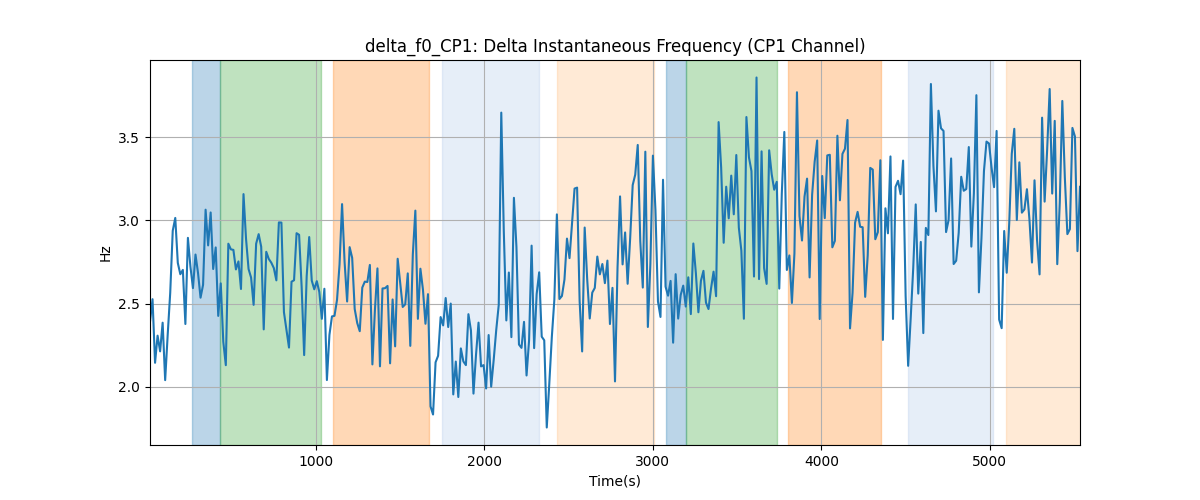 delta_f0_CP1: Delta Instantaneous Frequency (CP1 Channel)