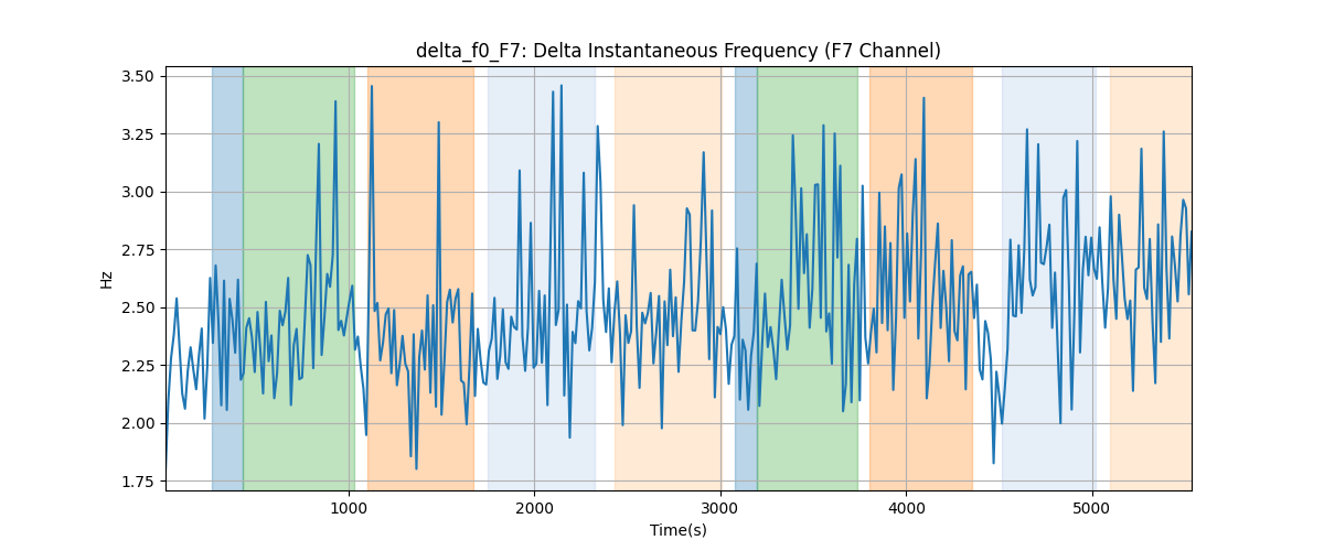 delta_f0_F7: Delta Instantaneous Frequency (F7 Channel)