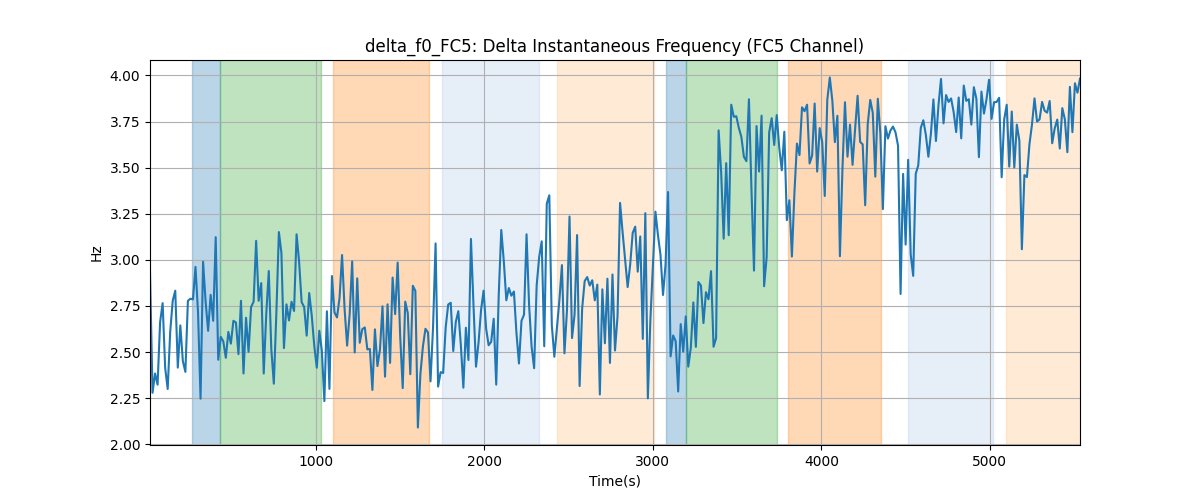 delta_f0_FC5: Delta Instantaneous Frequency (FC5 Channel)